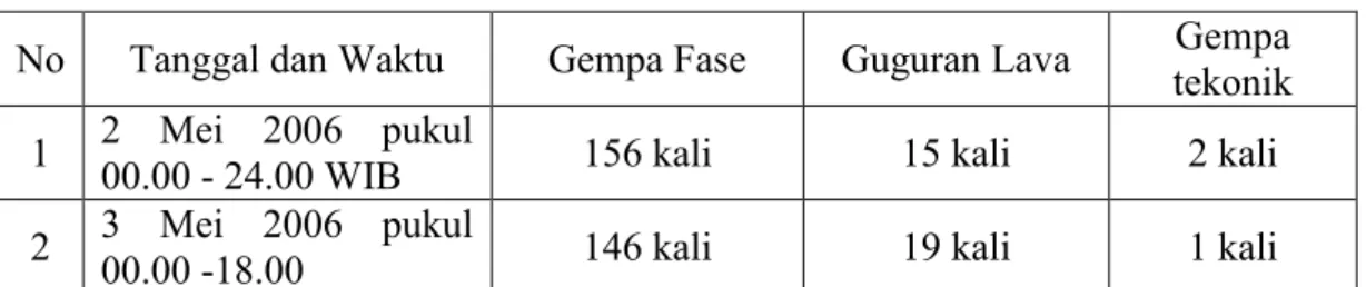 Tabel 1. Runtutan Erupsi Merapi 2006