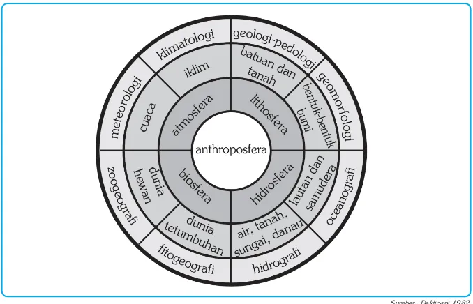 Gambar 2.1 Kedudukan Antroposfer di Antara Biosfer, Hidrosfer, Litosfer, dan Atmosfer