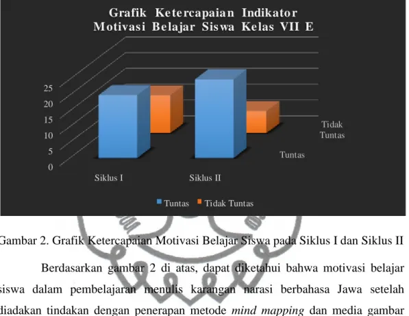 Gambar 2. Grafik Ketercapaian Motivasi Belajar Siswa pada Siklus I dan Siklus II  Berdasarkan  gambar  2  di  atas,  dapat  diketahui  bahwa  motivasi  belajar  siswa  dalam  pembelajaran  menulis  karangan  narasi  berbahasa  Jawa  setelah  diadakan  tind