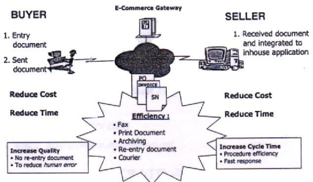 Gambar 2.3 Jalur distribusi untuk barang industri :                    Sumber :2003, Departemen TI PT Indomarco Prismatama 