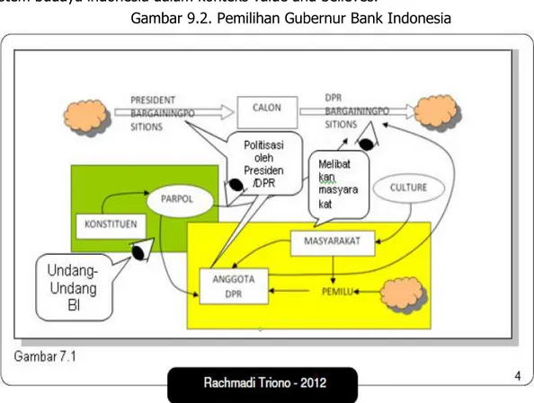 Gambar 9.2. Pemilihan Gubernur Bank Indonesia 