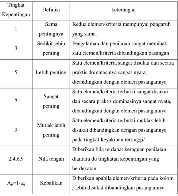 Table 2.2 Skala penilaian Perbandingan  Tingkat 