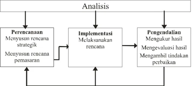 Gambar 2-3: Hubungan antara analisis, perencanaan, implementasi dan  pengendalian 