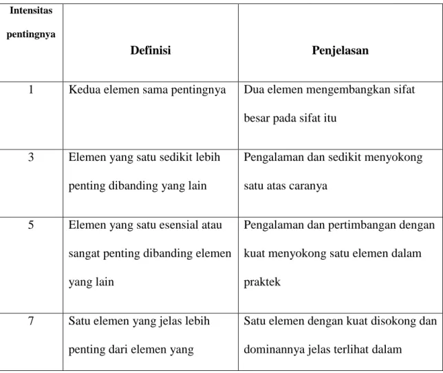 Tabel 2.1 Skala dalam Perbandingan Berpasangan 