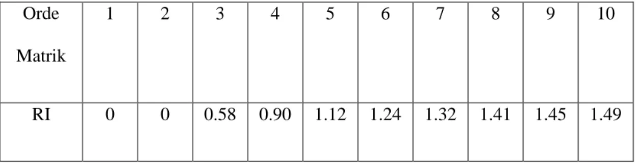 Table 2.2 Random Index Untuk Beberapa Orde Matrik 