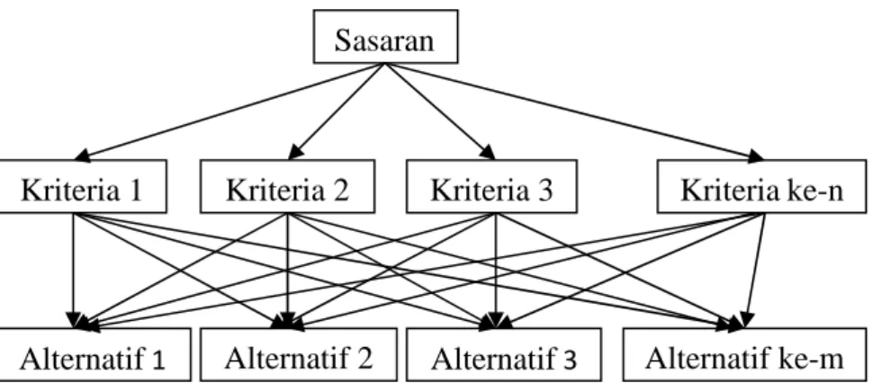 Gambar II.2. Struktur Hirarki AHP  Sumber: Thomas L. Saaty, 1994 