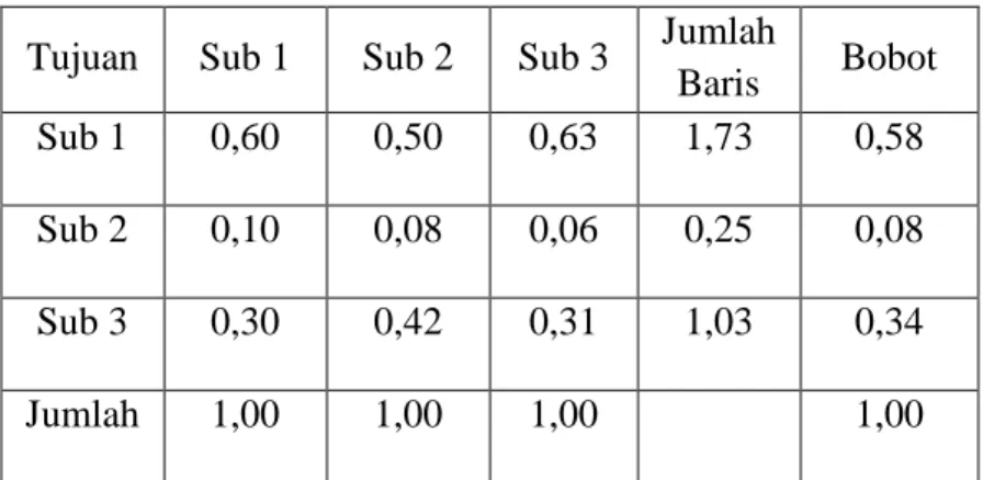 Tabel II.5. Contoh Normalisasi Matriks  Tujuan  Sub 1  Sub 2  Sub 3  Jumlah 