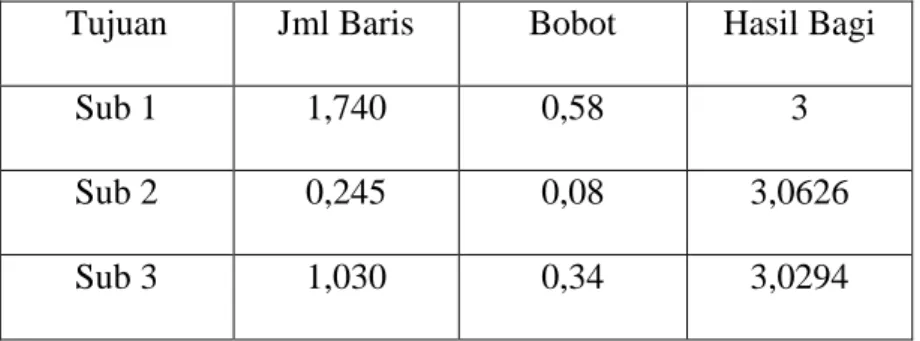 Tabel II.8. Contoh Perhitungan Rasio Konsistensi –  Membagi Jumlah Baris Dengan Bobot 