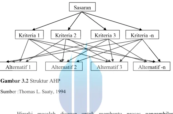 Gambar 3.2 Struktur AHP  Sumber :Thomas L. Saaty, 1994 