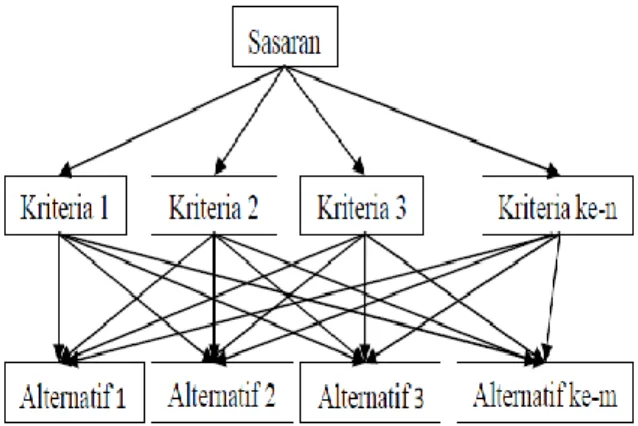 Gambar 2. 1 Struktur Hirarki AHP  Sumber: Thomas, 1994 