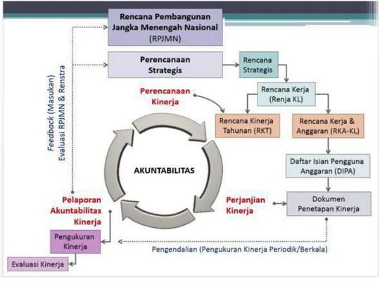 Gambar 3.1  Akuntabilitas Kinerja 