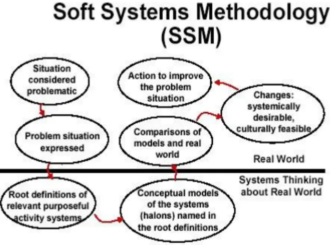 Gambar 3. Soft System Methodology Step  (Checkland, P. and Scholes, J. (1991)) 