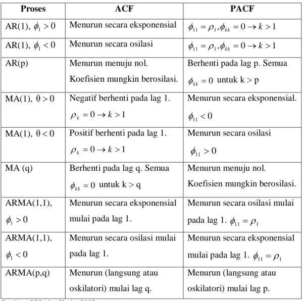 Tabel Karakteristik ACF dan PACF 