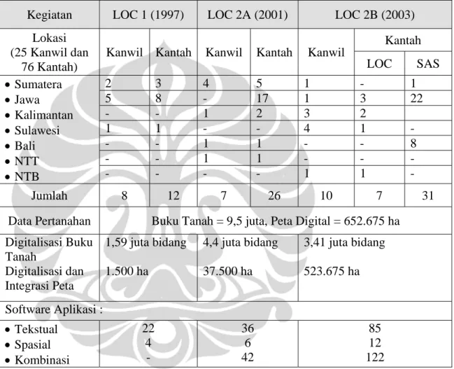 Tabel 4.1  Daftar Penggunaan KKP di Kanwil dan Kantah 