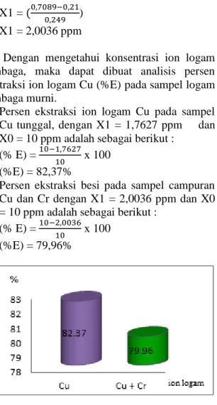 Tabel 1. Data pengukuran absorbans ion logam  tembaga dan kromium  