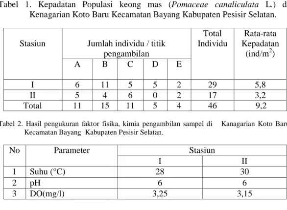 Tabel  1.  Kepadatan  Populasi  keong  mas  (Pomaceae  canaliculata  L.)  di  Kenagarian Koto Baru Kecamatan Bayang Kabupaten Pesisir Selatan