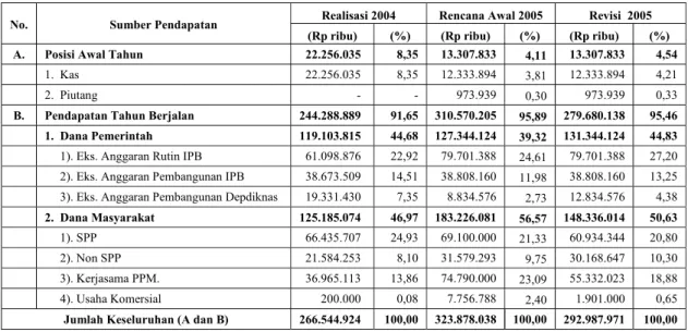 Tabel 11.   Anggaran Pendapatan Tahun 2005 (Revisi) dan Perbandingannya dengan Realisasi                       Tahun 2004 