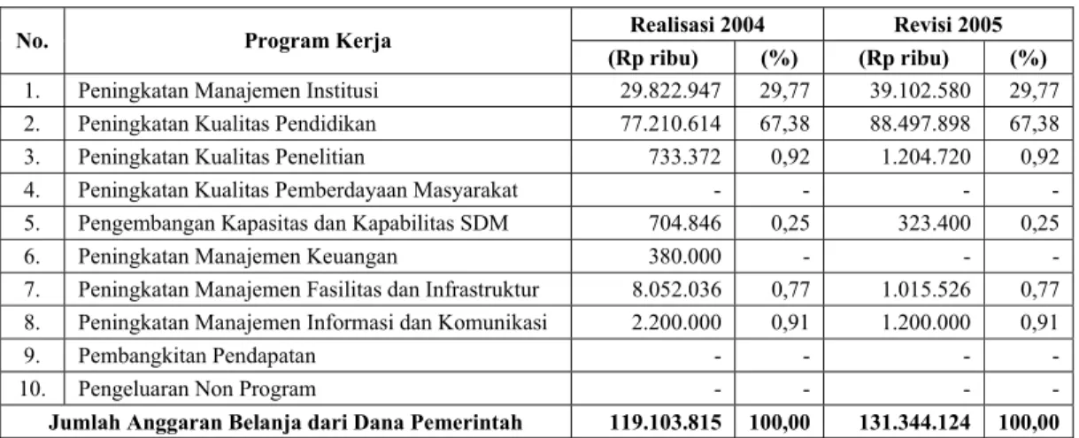 Tabel 12.   Anggaran Belanja Tahun 2005 (Revisi) yang Berasal dari Dana Pemerintah dan  Perbandingannya dengan Realisasi Tahun 2004
