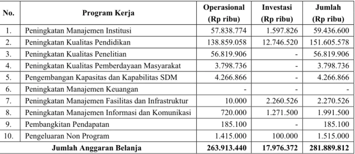 Tabel 14.   Revisi Anggaran Belanja Operasional dan Investasi Tahun 2005  