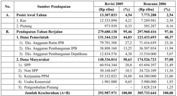 Tabel 15.  Anggaran Pendapatan Tahun 2006 dan Revisi Anggaran Pendapatan Tahun 2005 