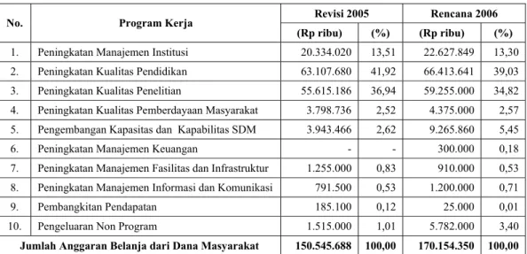 Tabel 18.   Anggaran Belanja Tahun 2006 dan Revisi Anggaran Belanja Tahun 2005 dari Dana  Masyarakat  