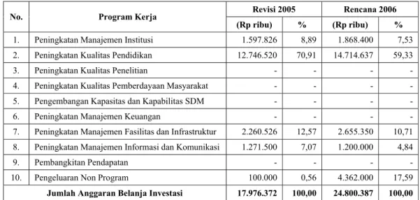 Tabel 21.   Anggaran Belanja Investasi Tahun 2006 dan Revisi Anggaran Belanja Investasi 