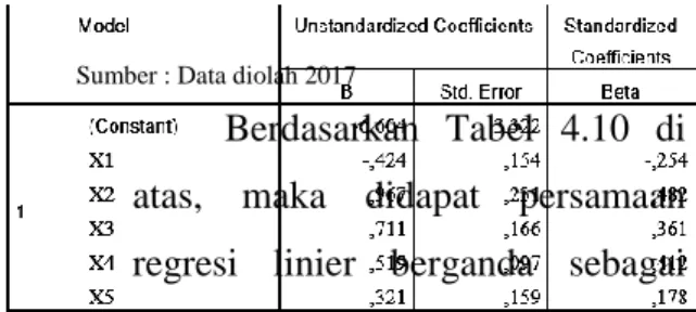 Tabel 4.11  Hasil Uji t (parsial)     