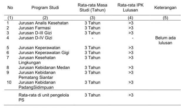 Tabel 3.3  Rata-rata masa studi dan rata-rata IPK lulusan  