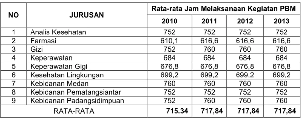 Tabel 3.10  Rata-rata Jam Melaksanakan Kegiatan PBM Tahun 2010-2013 