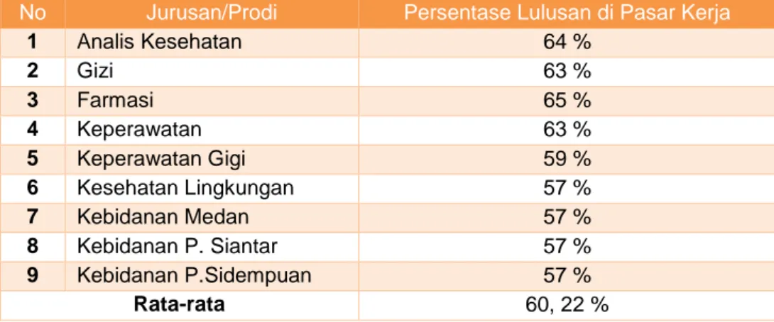 Tabel 3.7. Rata-rata Persentase Penyerapan Lulusan di Pasar Kerja  No  Jurusan/Prodi  Persentase Lulusan di Pasar Kerja 