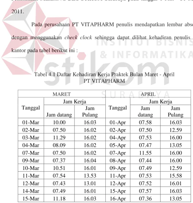 Tabel 4.1 Daftar Kehadiran Kerja Praktek Bulan Maret - April   PT VITAPHARM 