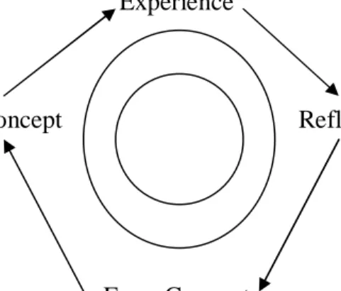 Gambar 1. Siklus Belajar Efektif 