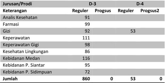 Tabel 3.3.                Distribusi Jumlah Wisudawan Diploma III Reguler dan  Progsus Politeknik Kesehatan Kemenkes Medan Tahun 2016 