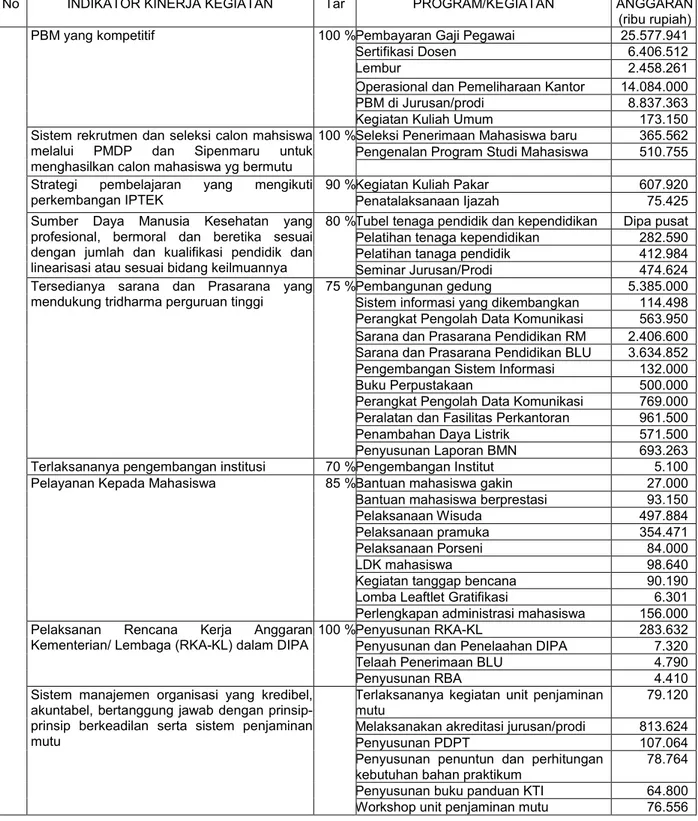 Tabel 3.4. Program Kegiatan anggaran dalam mencapai lulusan tepat waktu 100% 