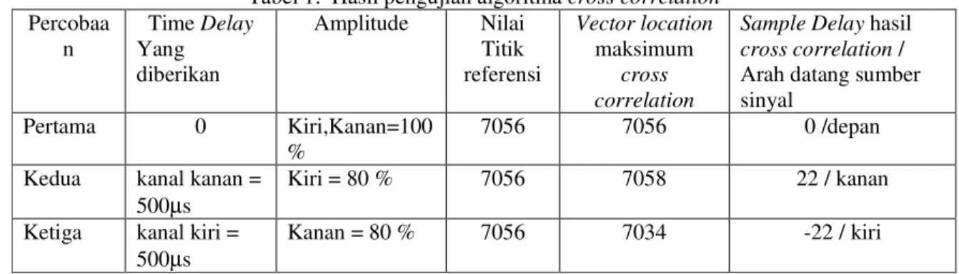 Tabel 1.  Hasil pengujian algoritma cross correlation  Percobaa n  Time Delay Yang  diberikan  Amplitude  Nilai Titik  referensi  Vector location maksimum cross  correlation 