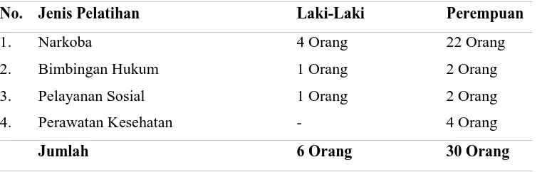 Tabel 7. Jumlah Petugas/Pegawai di Lembaga Pemasyarakatan Klas II A Wanita Tanjung Gusta Medan Yang Mengikuti Pelatihan  