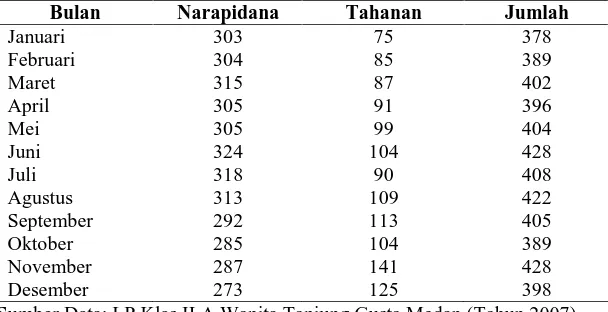 Tabel 4. Jumlah Narapidana dan Tahanan di Lembaga Pemasyarakatan Klas II A Wanita Tanjung Gusta Medan Tahun 2007  