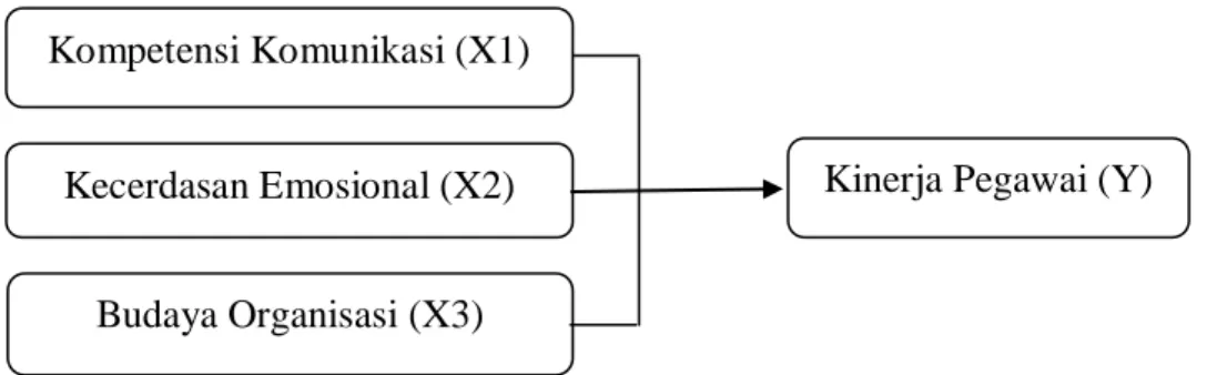 Gambar 2.2 Kerangka Konseptual