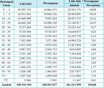 Tabel 2.1 Pengelompokan Penduduk Indonesia Berdasarkan Umur dan Jenis KelaminTahun 2000