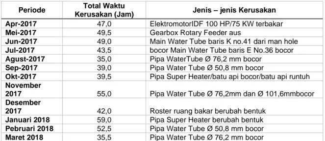 Tabel 1. Data Waktu Kerusakan (Breakdowns) Mesin Boiler I   Periode April 2017 – Maret 2018 