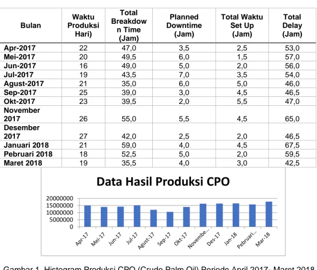 Gambar 1. Histogram Produksi CPO (Crude Palm Oil) Periode April 2017- Maret 2018 di  Kebun Sei Intan PTPN V Riau 