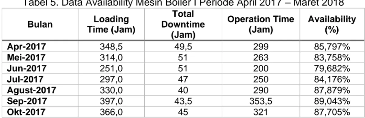 Tabel 5. Data Availability Mesin Boiler I Periode April 2017 – Maret 2018 