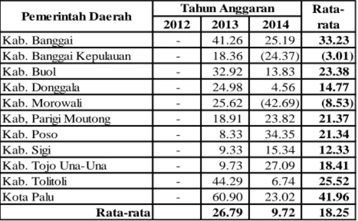 Tabel 1. Pertumbuhan Belanja Langsung  Tahun Anggaran 2012-2014 (dalam persen) 
