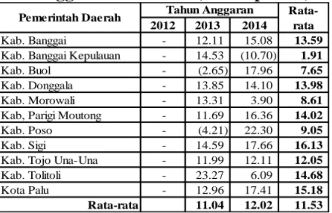 Tabel 3. Pertumbuhan Ekuitas Dana Tahun  Anggaran 2012-2014 (dalam persen) 