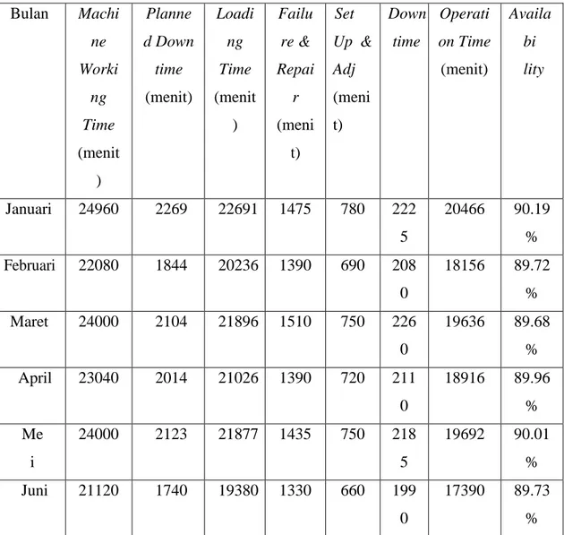 Tabel 2 Data perhitungan availability mesin netting  Bulan  Machi ne  Worki ng  Time  (menit )  Planne d Down time (menit)  Loading  Time  (menit)  Failu re &amp;  Repair (menit)  Set  Up  &amp; Adj (menit)  Down time  Operati on Time (menit)  Availabi lit