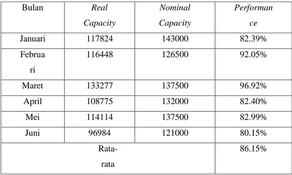 Tabel 3 Data perhitungan nilai Performance mesin netting 