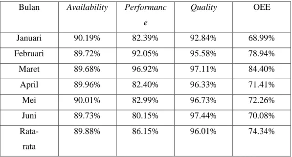 Tabel 5 Data perhitungan nilai OEE pada mesin netting 