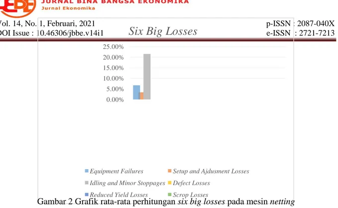 Gambar 2 Grafik rata-rata perhitungan six big losses pada mesin netting 
