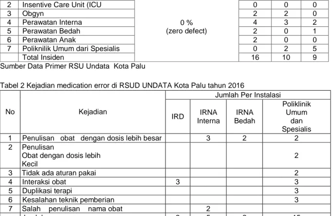 Tabel 2 Kejadian medication error di RSUD UNDATA Kota Palu tahun 2016 