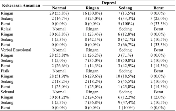 Tabel 4.  Hasil Crosstabulasi Jenis Tingkat Kekerasan dalam Pacaran dengan Gejala Depresi